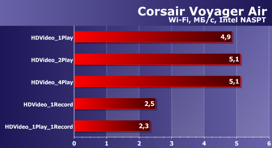 Производительность Corsair Voyager Air