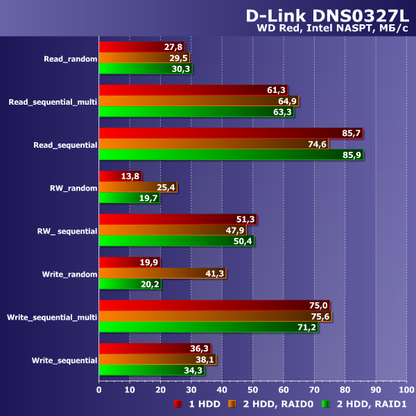 Производительность D-Link DNS-327L