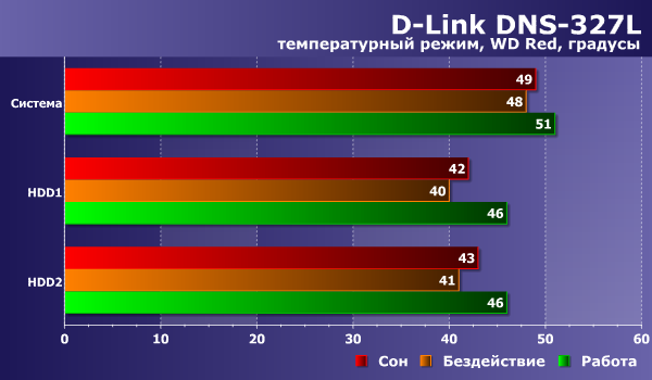 Температурный режим D-Link DNS-327L
