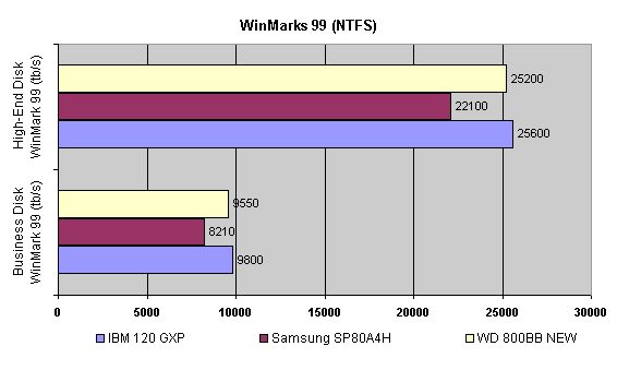 disk winmarks - 7200 - all - ntfs