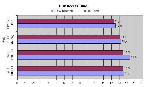 disk access time