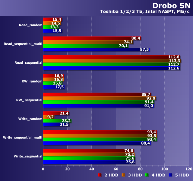 Производительность Drobo 5N