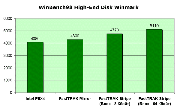 Winbench98 High-End Disk Winmark