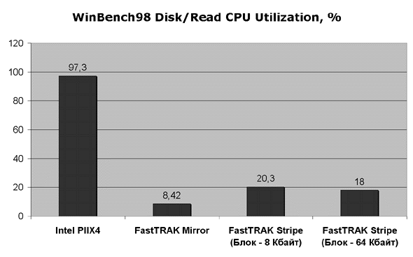 Winbench98 Disk/Read CPU Utilization