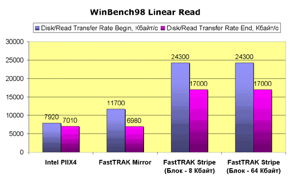 Winbench98 Disk Linear Read Speed