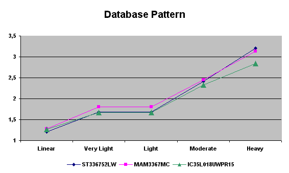 database pattern