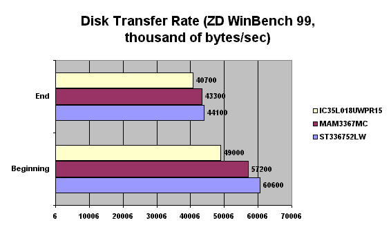 disk transfer rate