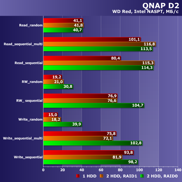 Производительность QNAP D2