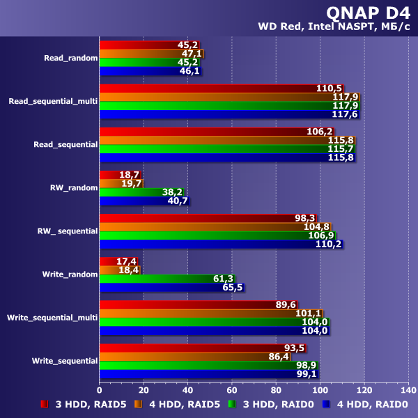 Производительность QNAP D4