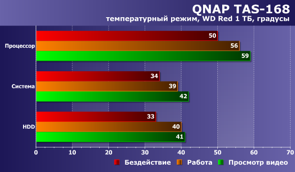 Температурный режим QNAP TAS-168