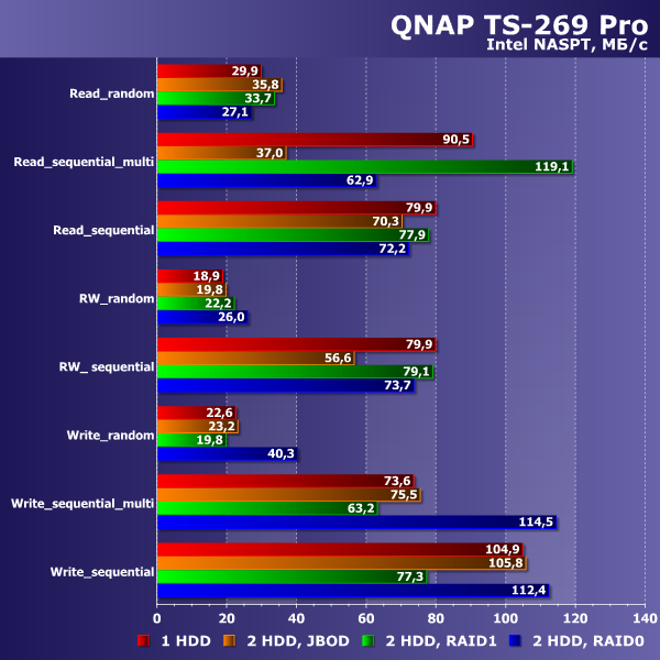 Производительность QNAP TS-269 Pro