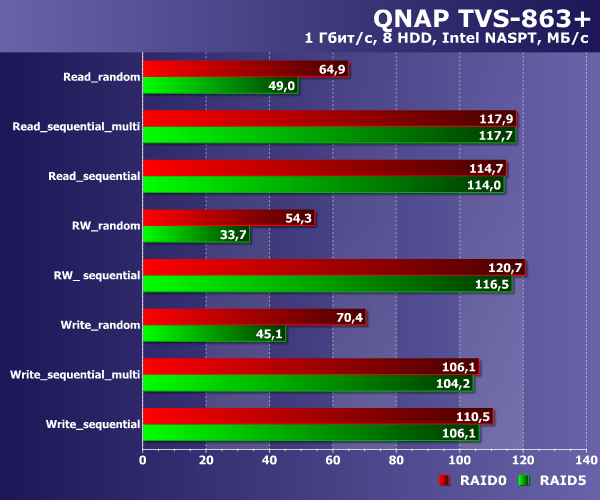 Производительность QNAP TVS-863+