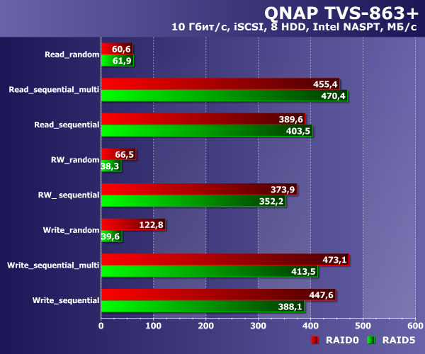Производительность QNAP TVS-863+