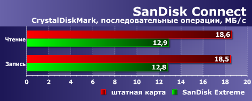 Производительность SanDisk Connect