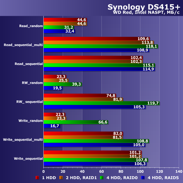 Производительность Synology DS415+