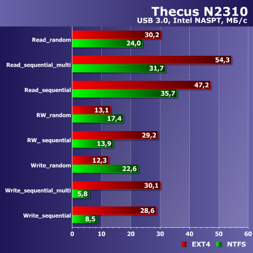 Производительность Thecus N2310