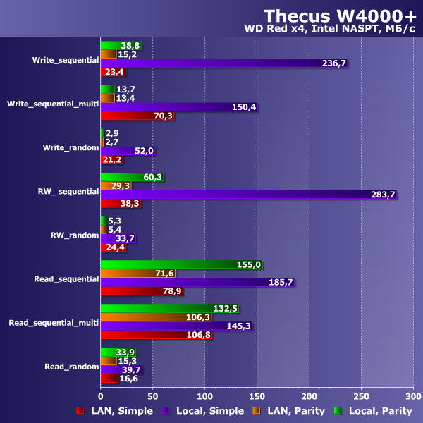 Производительность Thecus W4000+