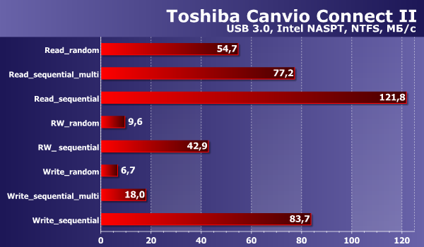 Производительность Toshiba Canvio Connect II