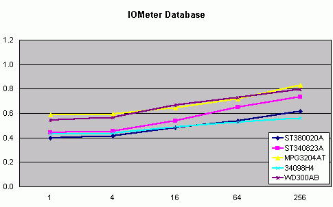 IOMeter Database