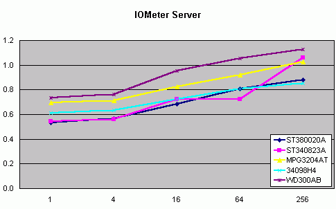 IOMeter Server