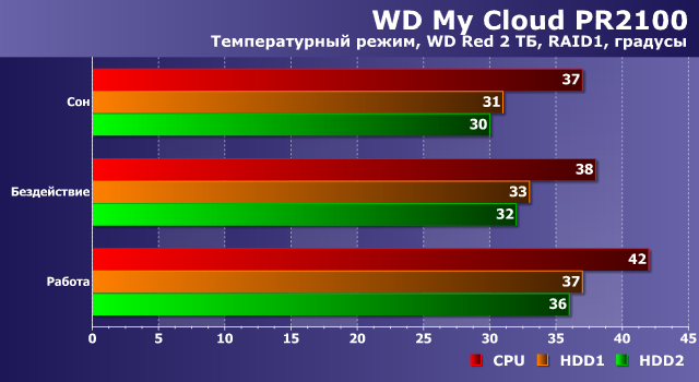 Температурный режим WD My Cloud PR2100