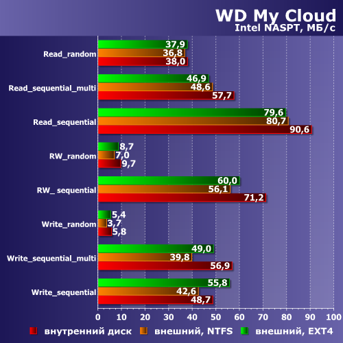 Производительность WD My Cloud