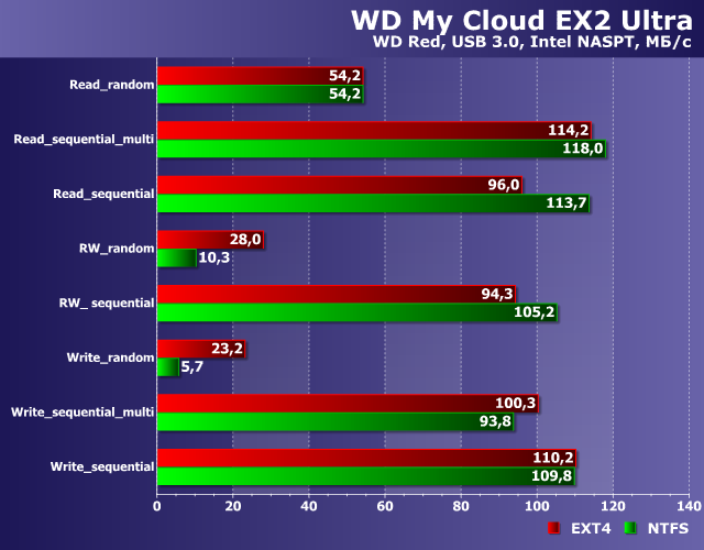 Производительность WD My Cloud EX2 Ultra