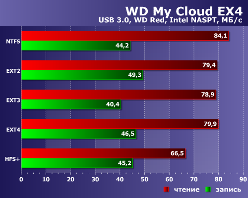 Производительность WD My Cloud EX4