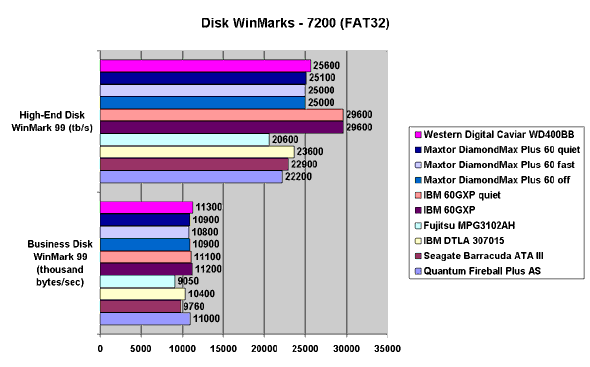 Disk WinMarks - 7200 (FAT32)