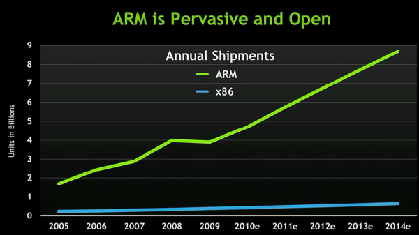  ARM  x86