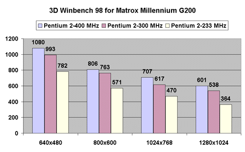 3D Winbench98 / Matrox Millennium G200