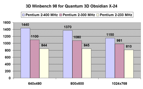 3D Winbench 98 / Quantum3D Obsidian X-24