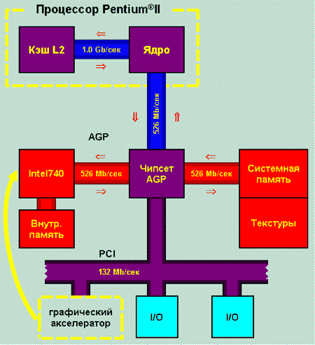Архитектура системы с i740
