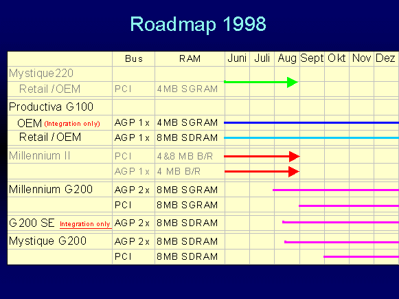 Matrox Roadmap