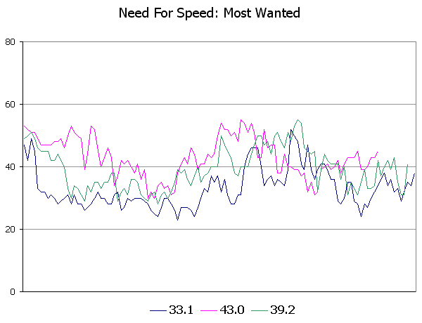 Need For Speed: Most Wanted - Circuit