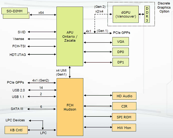 AMD Zacate — предварительный обзор первого APU