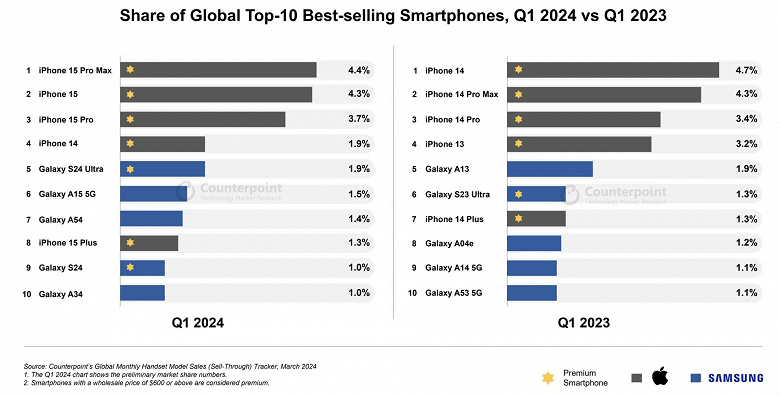 iPhone 15 Pro Max стал самым продаваемым смартфоном в мире. Samsung заняла пять мест в топ-10