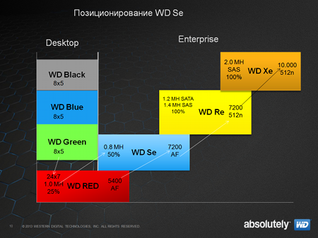 Жесткие диски серии WD Se