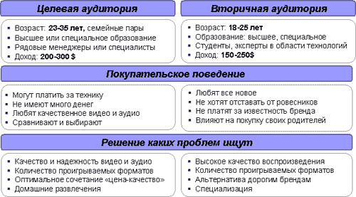 Анализ целевой аудитории проекта