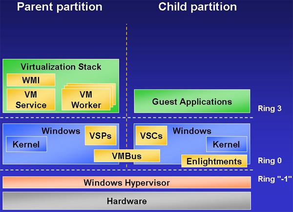 Архитектура Windows Virtualization