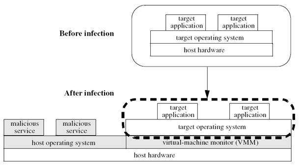 Схема заражения компьютера с помощью руткитов, основанных на технологиях виртуализации