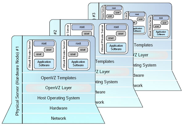 Архитектура OpenVZ