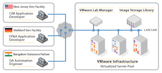 Архитектура решения VMware LabManager