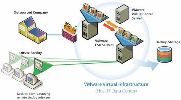 Виртуальная инфраструктура десктопов VMware Desktop Infrastructure