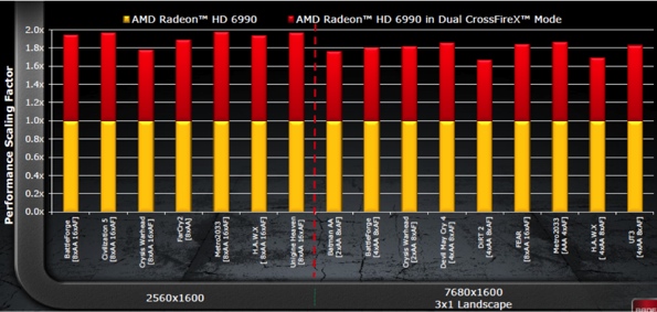 Бенчмарки Sapphire 6990 в режиме CrossfireX
