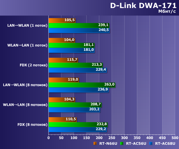 Производительность D-Link DWA-171