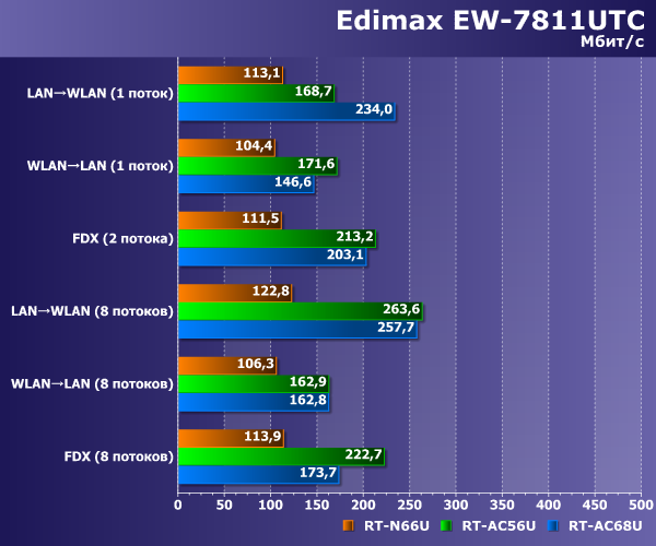 Производительность Edimax EW-7811UTC