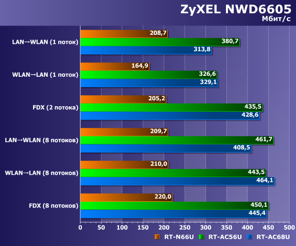 Производительность Zyxel NWD6605