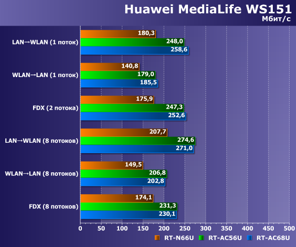 Производительность Huawei MediaLife WS151