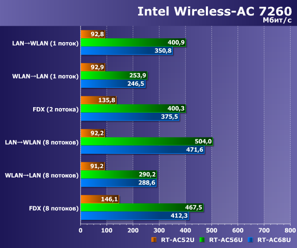 Производительность Intel 7260 Wireless-AC